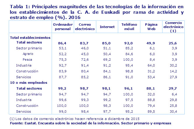 Euskadiko Lehen Sektorearen % 50ak IKT hornikuntzak ditu