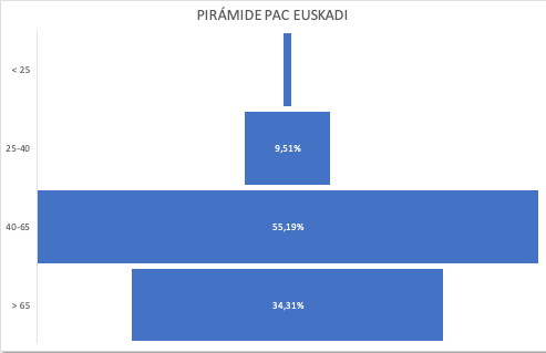 Pirámide Demográfica Invertida en el Sector Agrario Vasco